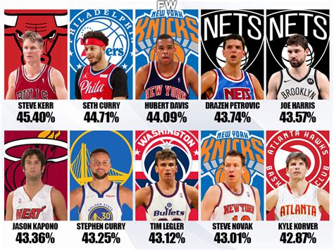 nba all time three pointers leaders|highest 3pt percentage in nba.